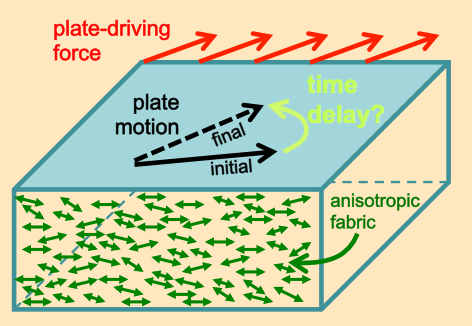 Asthenospheric Anisotropy